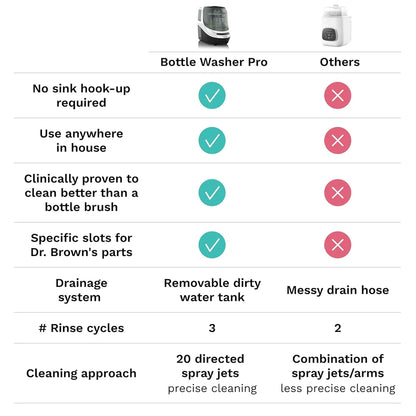 Baby Bottle Washer Pro - Baby Bottle Washer, Sterilizer + Dryer - All in One Machine Cleans Bottles, Pump Parts, & Sippy Cups - Replaces Hand Washing, Bottle Brushes and Drying Racks-Brezza